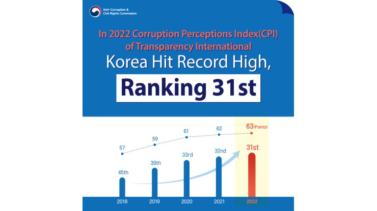 “Korea Hit a Record High, Ranking 31 st in the 2022Corruption Perceptions Index (CPI)”  Korea ranked 31 st among 180 countries in the 2022 CPI publishedby Transparency International, a rise for six years in a row 