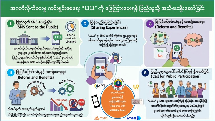 အဂတိလိုက်စားမှုများကို ကာကွယ်တားဆီးရန်နှင့် ပြည်သူ့ဝန်ဆောင်မှုလုပ်ငန်းများ၏ အရည်အသွေးကို သိရှိရန် ရည်ရွယ်၍ ဝန်ဆောင်မှုရယူခဲ့ကြသော ပြည်သူများ၏ တယ်လီဖုန်းများသို့ Short Code နံပါတ် 1111 အသုံးပြု၍ SMS ကတစ်ဆင့် မေးခွန်းများ မေးမြန်းခြင်းနှင့် တုံ့ပြန်မှုရယူခြင်း အစီအစဉ် (Public Feedback Programme-PFP)